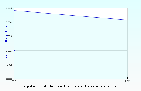 Line chart