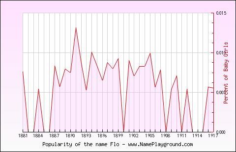 Line chart