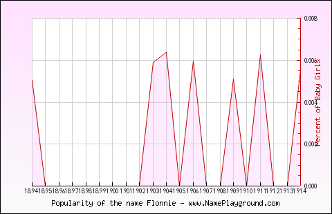 Line chart