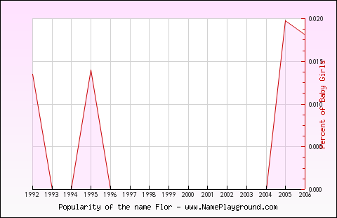 Line chart