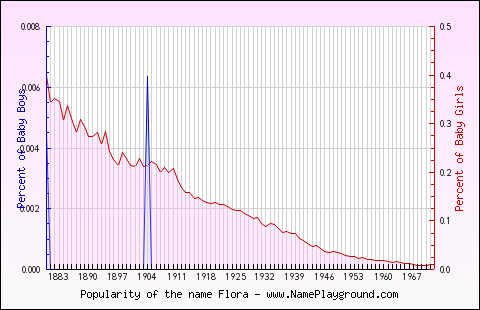 Line chart