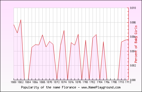 Line chart