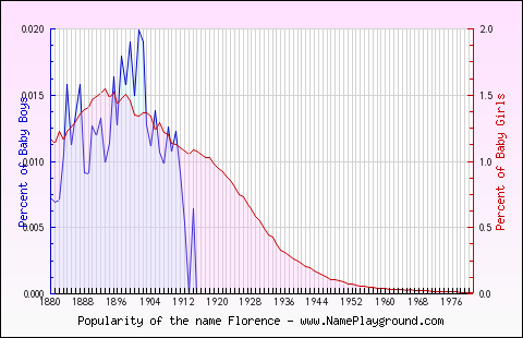 Line chart