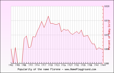 Line chart