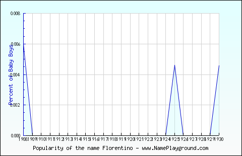 Line chart