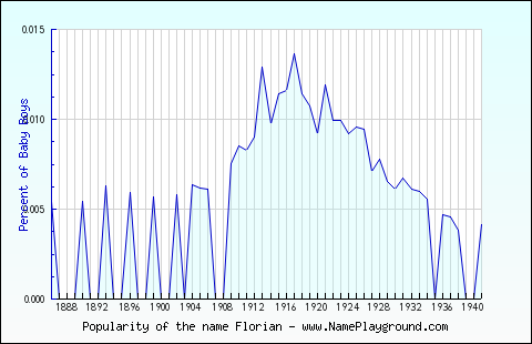 Line chart