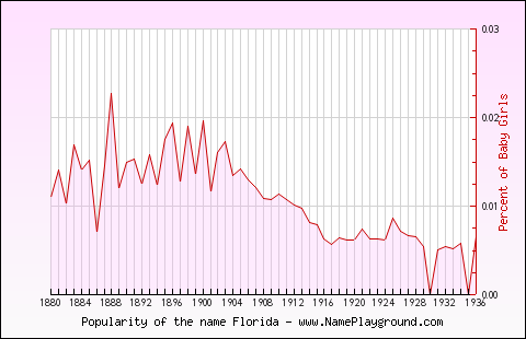 Line chart