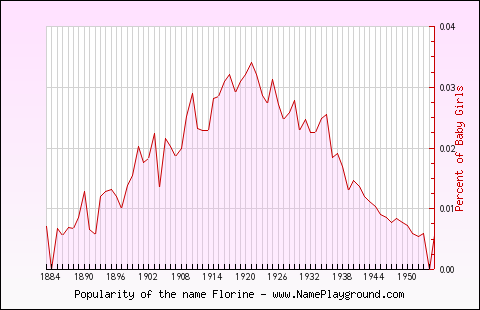 Line chart