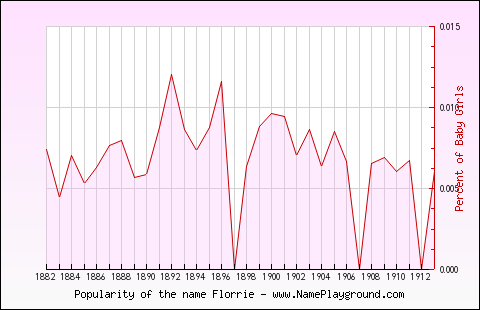 Line chart