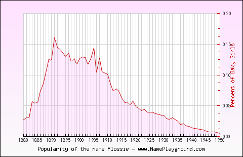 Line chart