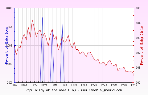 Line chart