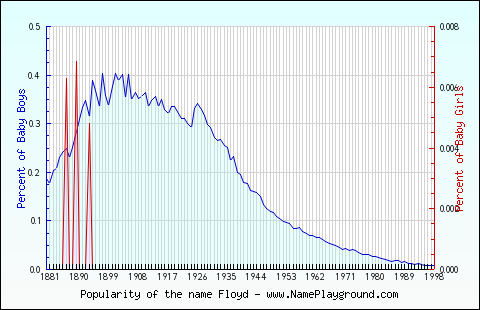 Line chart