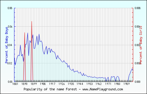 Line chart