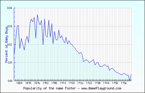 Line chart