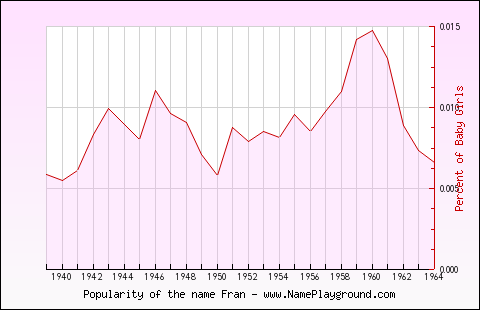 Line chart