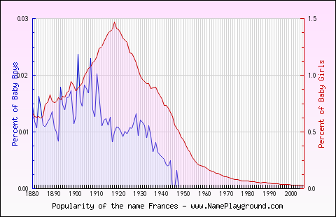 Line chart