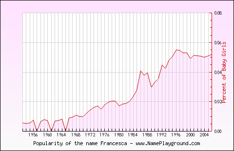 Line chart