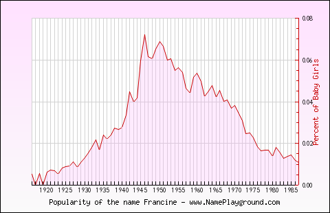 Line chart