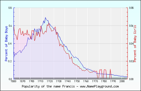 Line chart