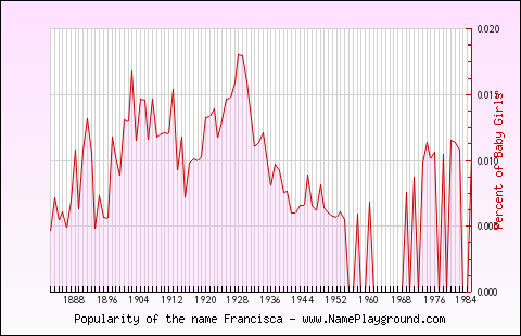 Line chart