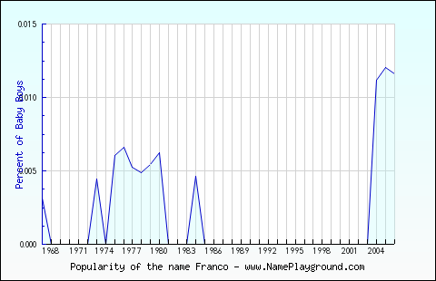 Line chart