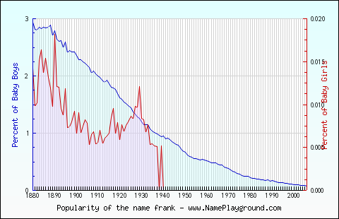 Line chart