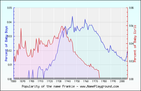 Line chart