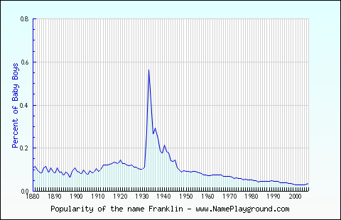 Line chart