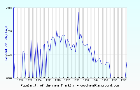 Line chart