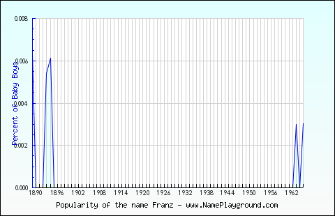 Line chart