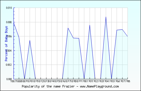 Line chart