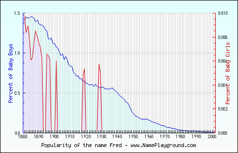 Line chart