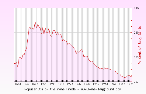 Line chart