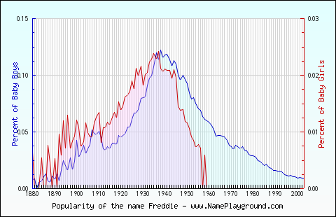 Line chart