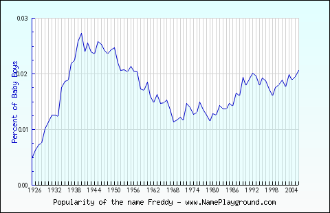 Line chart