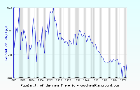 Line chart