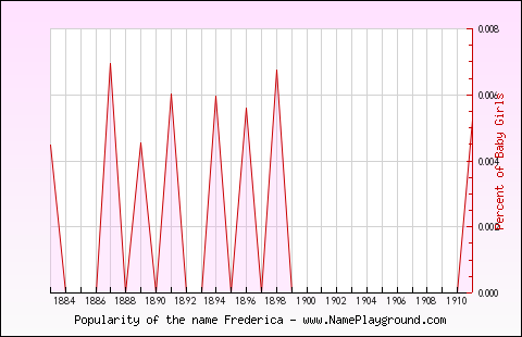 Line chart