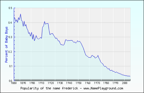 Line chart