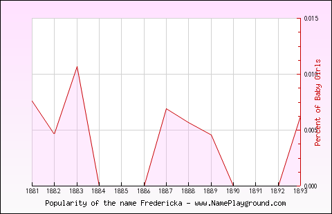 Line chart