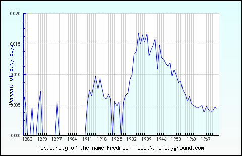 Line chart