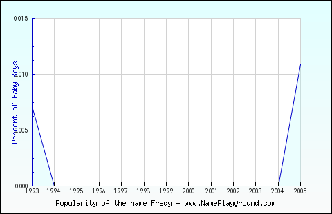 Line chart