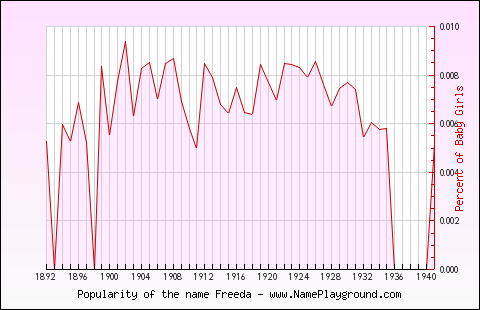 Line chart