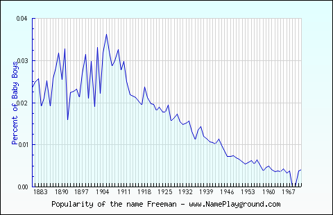 Line chart