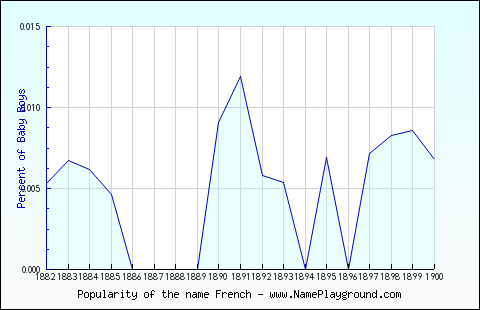 Line chart