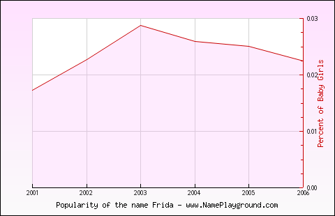 Line chart