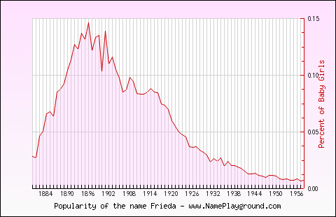 Line chart