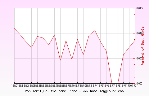 Line chart