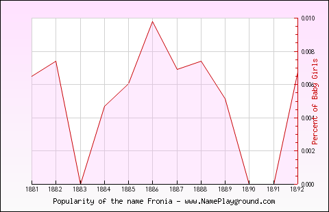 Line chart