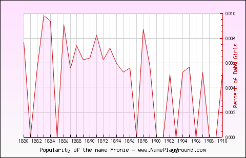 Line chart