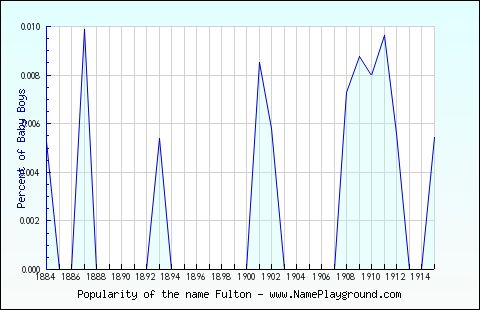 Line chart